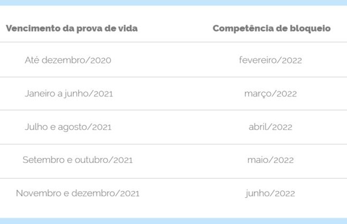 INSS prorroga o prazo da Prova de Vida