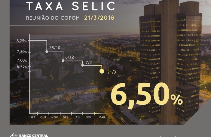 Relação entre Taxa SELIC e Juros de Empréstimos dos Bancos