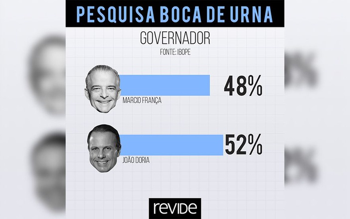 Pesquisa de boca de urna indica vitória de João Doria para o governo de São Paulo