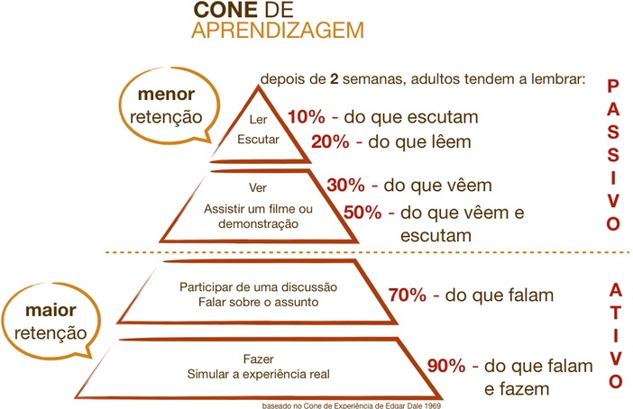 Active learning (aprendizagem ativa)