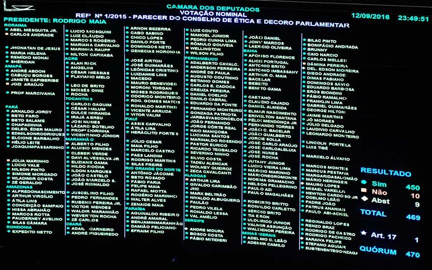 Placar apontou que apenas dez deputados votaram a favor de Eduardo Cunha