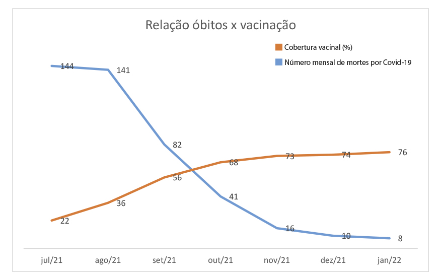 Número de mortes caiu de maneira acentuada conforme a cobertura vacinal aumento em Ribeirão Preto